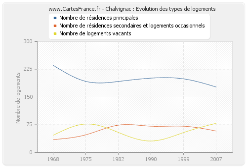 Chalvignac : Evolution des types de logements