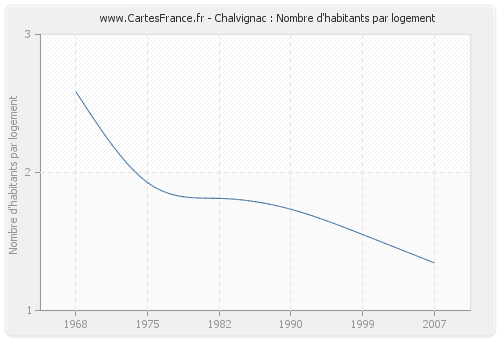 Chalvignac : Nombre d'habitants par logement