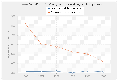 Chalvignac : Nombre de logements et population