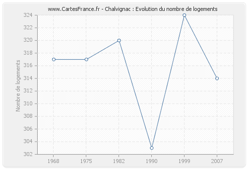 Chalvignac : Evolution du nombre de logements