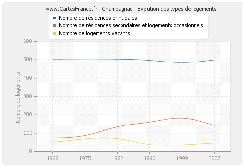 Champagnac : Evolution des types de logements