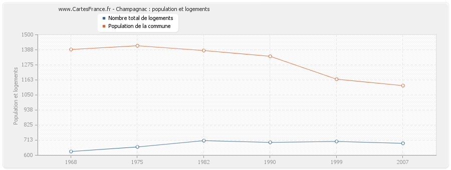 Champagnac : population et logements