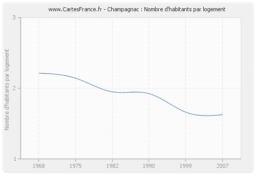 Champagnac : Nombre d'habitants par logement