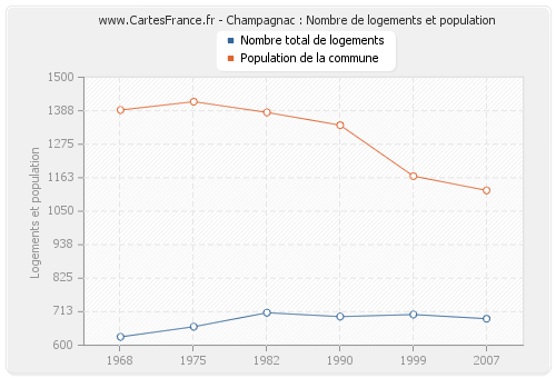 Champagnac : Nombre de logements et population
