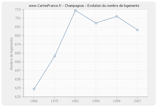 Champagnac : Evolution du nombre de logements