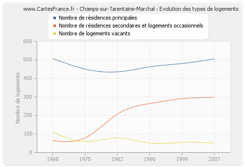 Champs-sur-Tarentaine-Marchal : Evolution des types de logements