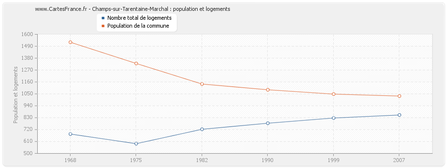 Champs-sur-Tarentaine-Marchal : population et logements