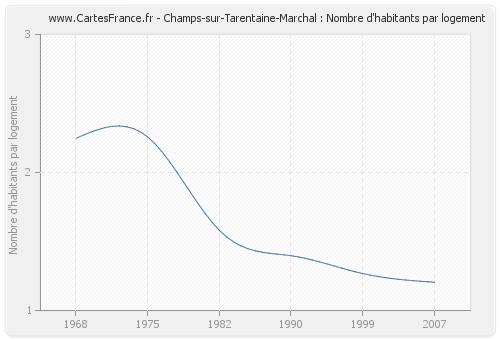 Champs-sur-Tarentaine-Marchal : Nombre d'habitants par logement