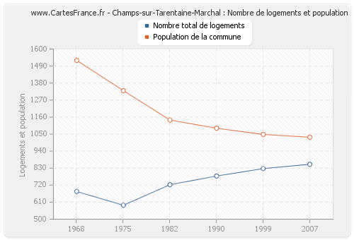 Champs-sur-Tarentaine-Marchal : Nombre de logements et population