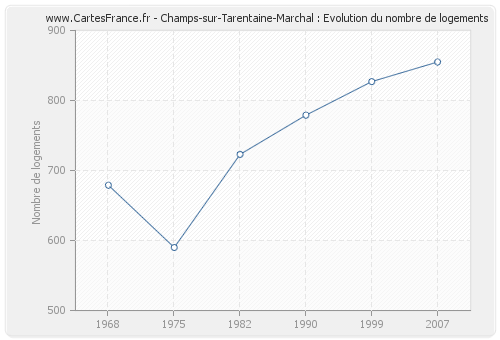 Champs-sur-Tarentaine-Marchal : Evolution du nombre de logements