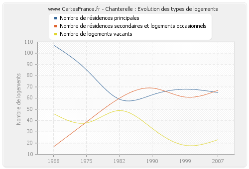 Chanterelle : Evolution des types de logements