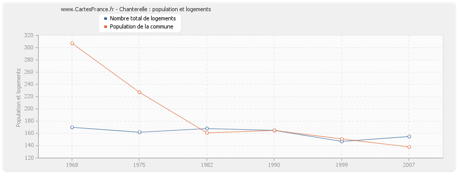 Chanterelle : population et logements