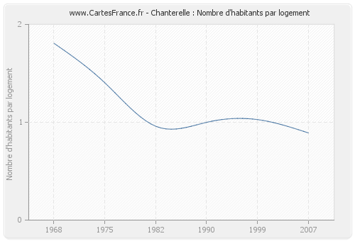 Chanterelle : Nombre d'habitants par logement