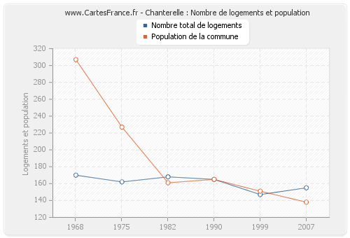 Chanterelle : Nombre de logements et population