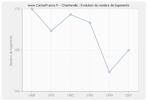 Chanterelle : Evolution du nombre de logements