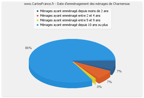 Date d'emménagement des ménages de Charmensac