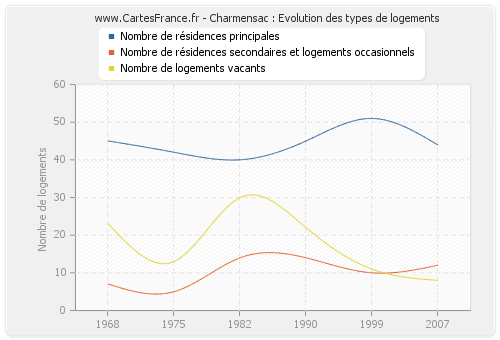 Charmensac : Evolution des types de logements