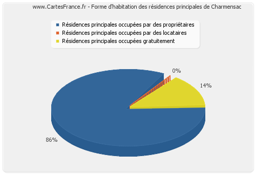 Forme d'habitation des résidences principales de Charmensac