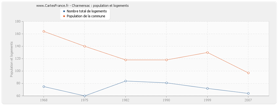 Charmensac : population et logements