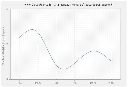 Charmensac : Nombre d'habitants par logement