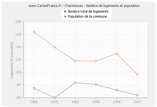 Charmensac : Nombre de logements et population