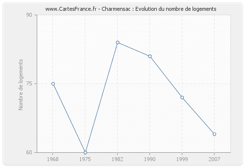 Charmensac : Evolution du nombre de logements