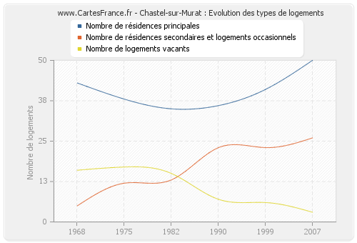 Chastel-sur-Murat : Evolution des types de logements