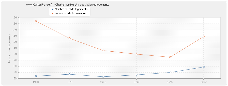 Chastel-sur-Murat : population et logements