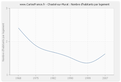Chastel-sur-Murat : Nombre d'habitants par logement