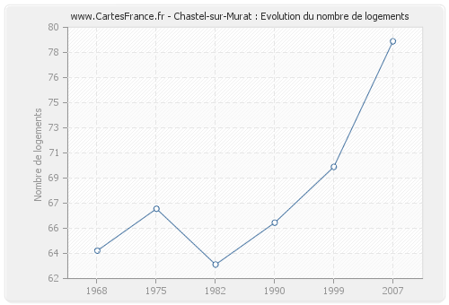 Chastel-sur-Murat : Evolution du nombre de logements