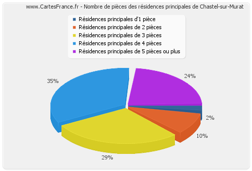 Nombre de pièces des résidences principales de Chastel-sur-Murat
