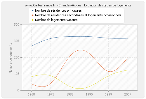 Chaudes-Aigues : Evolution des types de logements