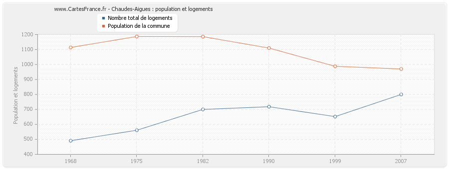 Chaudes-Aigues : population et logements