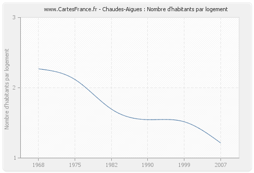 Chaudes-Aigues : Nombre d'habitants par logement