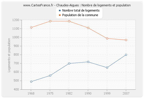 Chaudes-Aigues : Nombre de logements et population