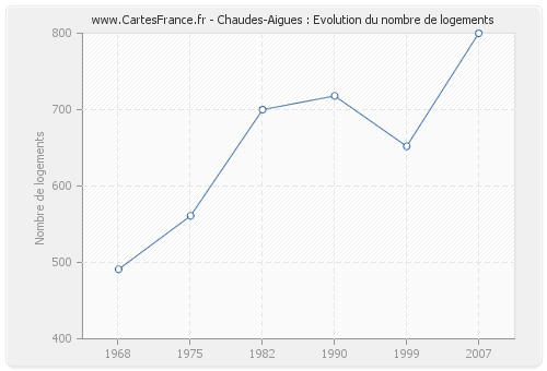 Chaudes-Aigues : Evolution du nombre de logements