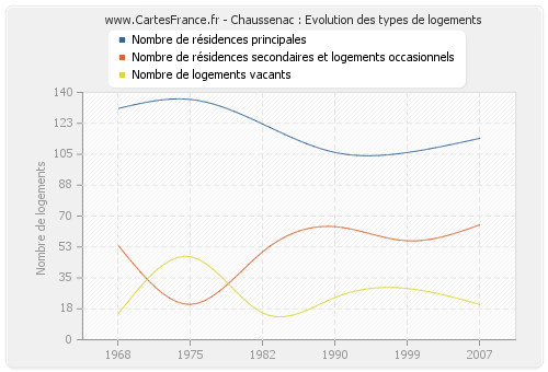 Chaussenac : Evolution des types de logements