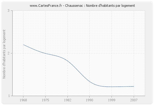 Chaussenac : Nombre d'habitants par logement