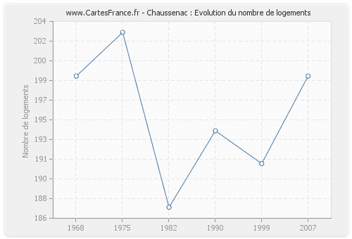 Chaussenac : Evolution du nombre de logements