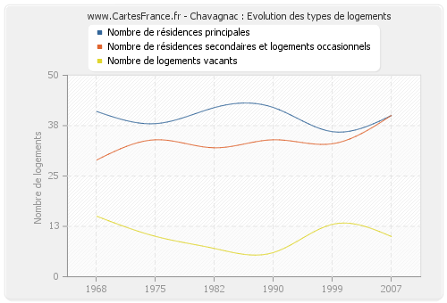 Chavagnac : Evolution des types de logements