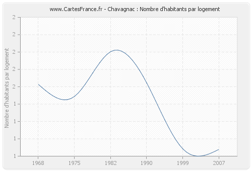 Chavagnac : Nombre d'habitants par logement