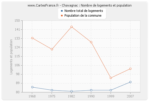 Chavagnac : Nombre de logements et population