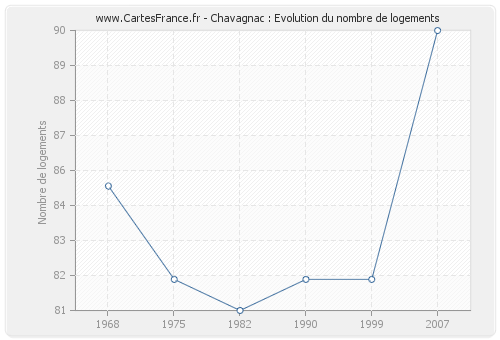 Chavagnac : Evolution du nombre de logements