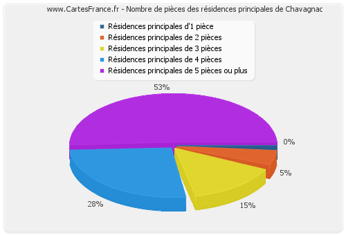 Nombre de pièces des résidences principales de Chavagnac