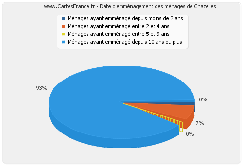 Date d'emménagement des ménages de Chazelles