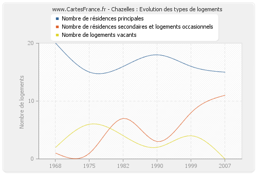 Chazelles : Evolution des types de logements