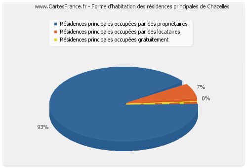 Forme d'habitation des résidences principales de Chazelles