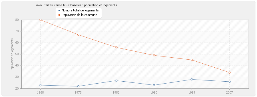 Chazelles : population et logements