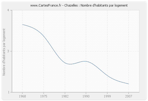 Chazelles : Nombre d'habitants par logement