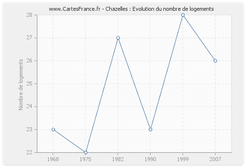 Chazelles : Evolution du nombre de logements